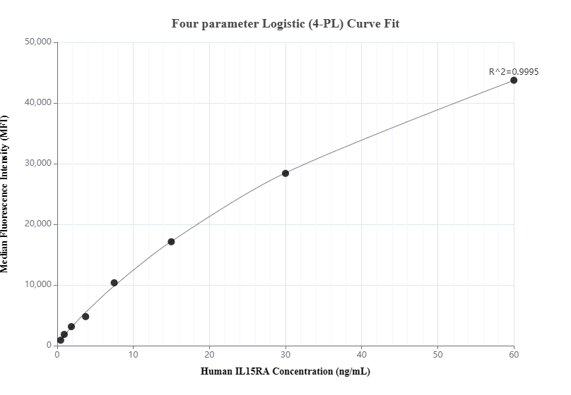 Cytometric bead array standard curve of MP01405-1